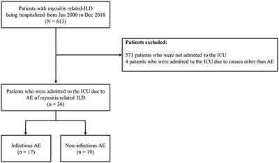 Treatment Outcomes of Infectious and Non-infectious Acute Exacerbation of Myositis-Related Interstitial Lung Disease